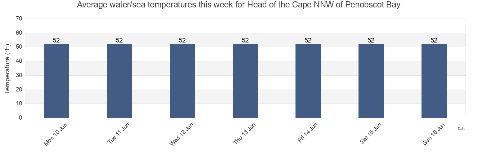 Water temperature in Head of the Cape NNW of Penobscot Bay, Knox County, Maine, United States today and this week