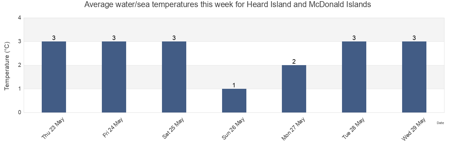 Water temperature in Heard Island and McDonald Islands today and this week