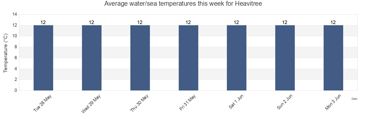 Water temperature in Heavitree, Devon, England, United Kingdom today and this week