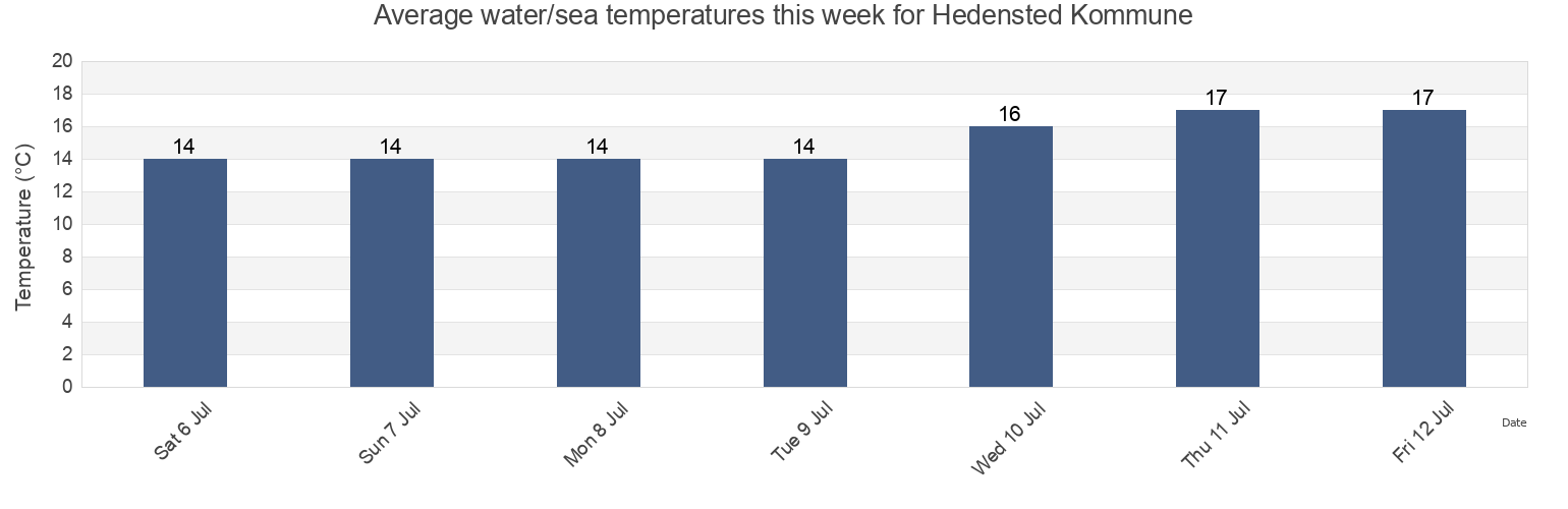 Water temperature in Hedensted Kommune, Central Jutland, Denmark today and this week