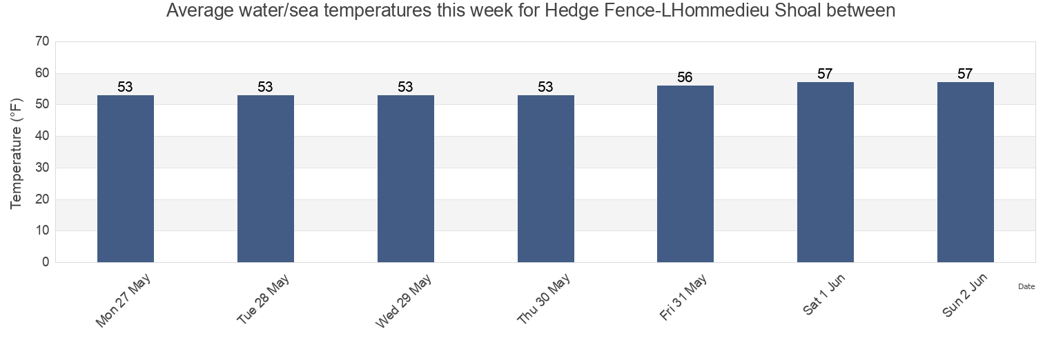Water temperature in Hedge Fence-LHommedieu Shoal between, Dukes County, Massachusetts, United States today and this week