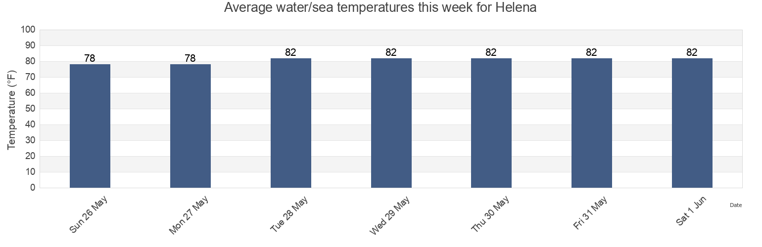 Water temperature in Helena, Jackson County, Mississippi, United States today and this week
