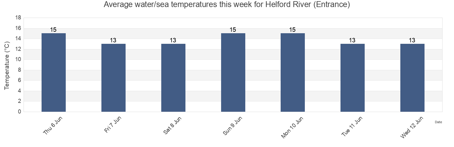 Water temperature in Helford River (Entrance), Cornwall, England, United Kingdom today and this week