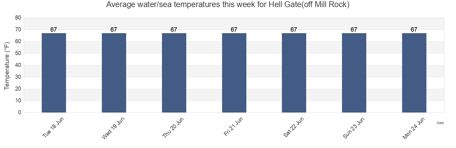Water temperature in Hell Gate(off Mill Rock), New York County, New York, United States today and this week