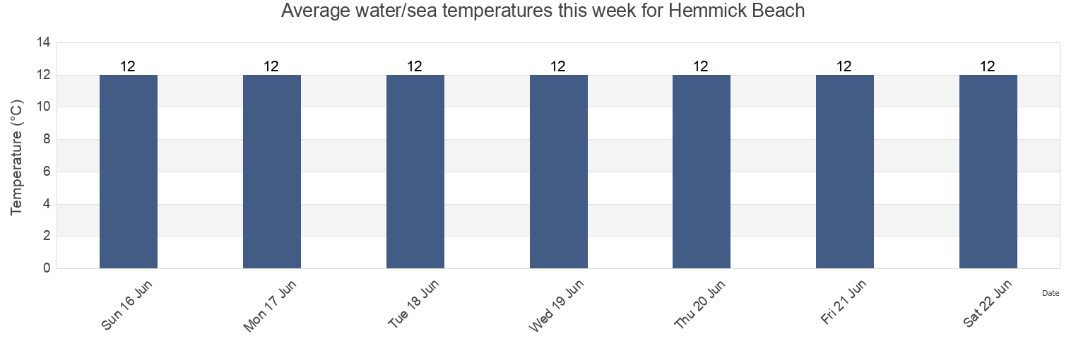 Water temperature in Hemmick Beach, Cornwall, England, United Kingdom today and this week