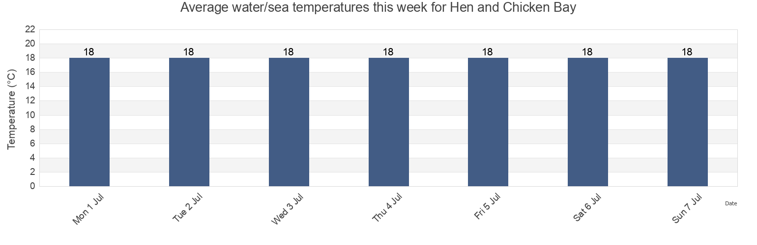 Water temperature in Hen and Chicken Bay, New South Wales, Australia today and this week