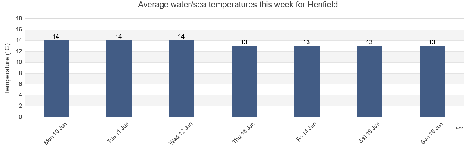 Water temperature in Henfield, West Sussex, England, United Kingdom today and this week