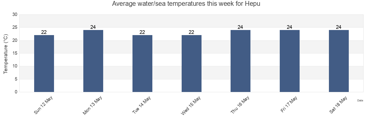 Water temperature in Hepu, Guangdong, China today and this week