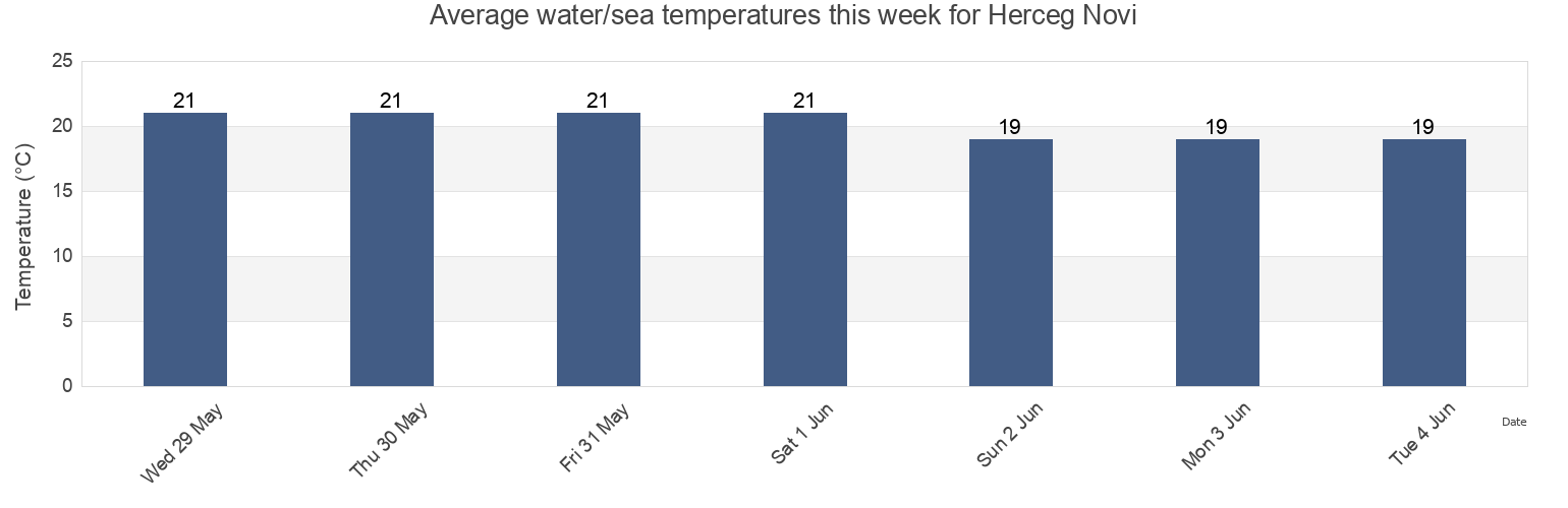 Water temperature in Herceg Novi, Montenegro today and this week