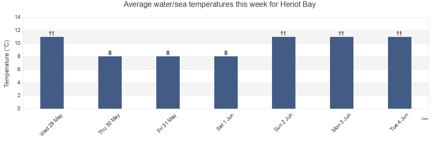 Water temperature in Heriot Bay, Comox Valley Regional District, British Columbia, Canada today and this week