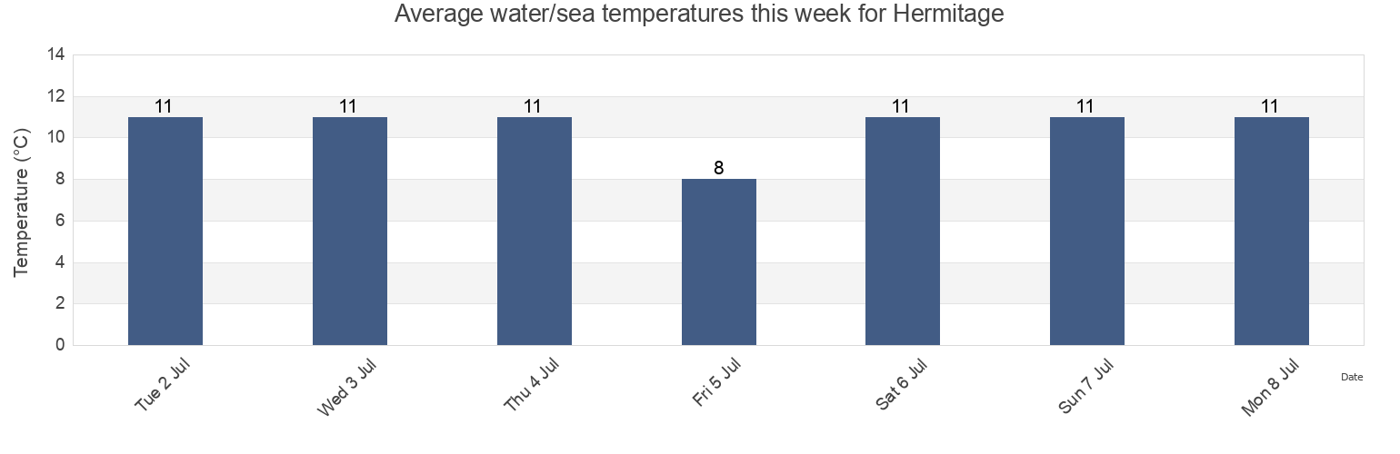 Water temperature in Hermitage, Victoria County, Nova Scotia, Canada today and this week