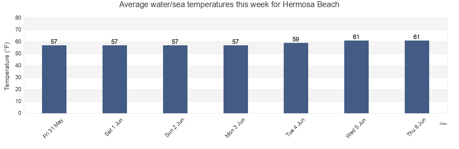 Water temperature in Hermosa Beach, Los Angeles County, California, United States today and this week