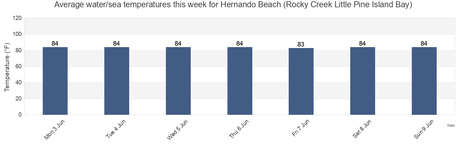 Water temperature in Hernando Beach (Rocky Creek Little Pine Island Bay), Hernando County, Florida, United States today and this week
