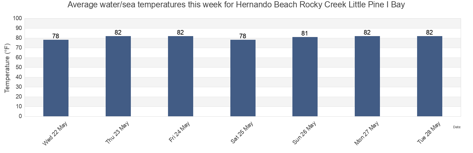 Water temperature in Hernando Beach Rocky Creek Little Pine I Bay, Hernando County, Florida, United States today and this week