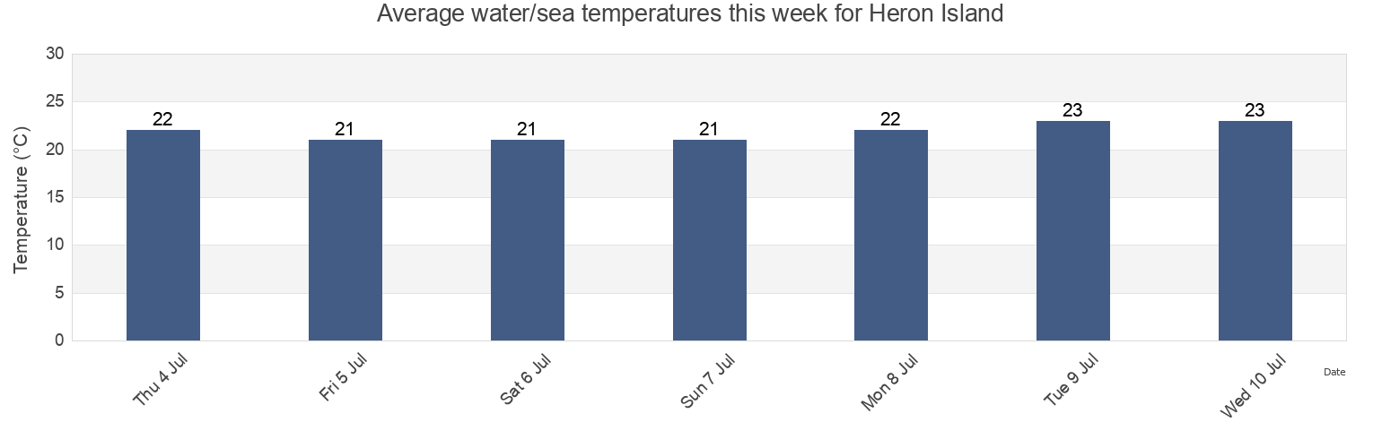 Water temperature in Heron Island, Gladstone, Queensland, Australia today and this week