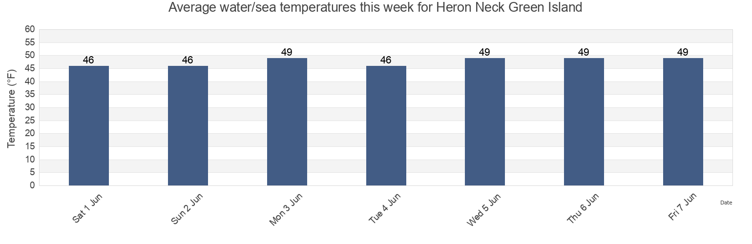 Water temperature in Heron Neck Green Island, Knox County, Maine, United States today and this week