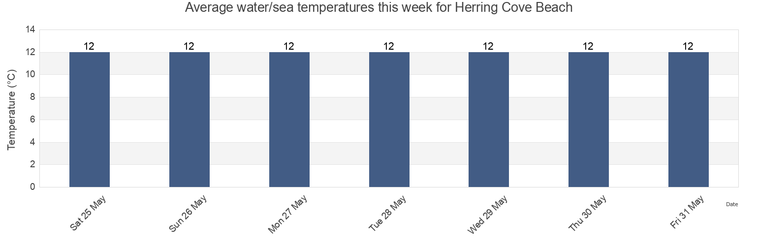 Water temperature in Herring Cove Beach, Plymouth, England, United Kingdom today and this week