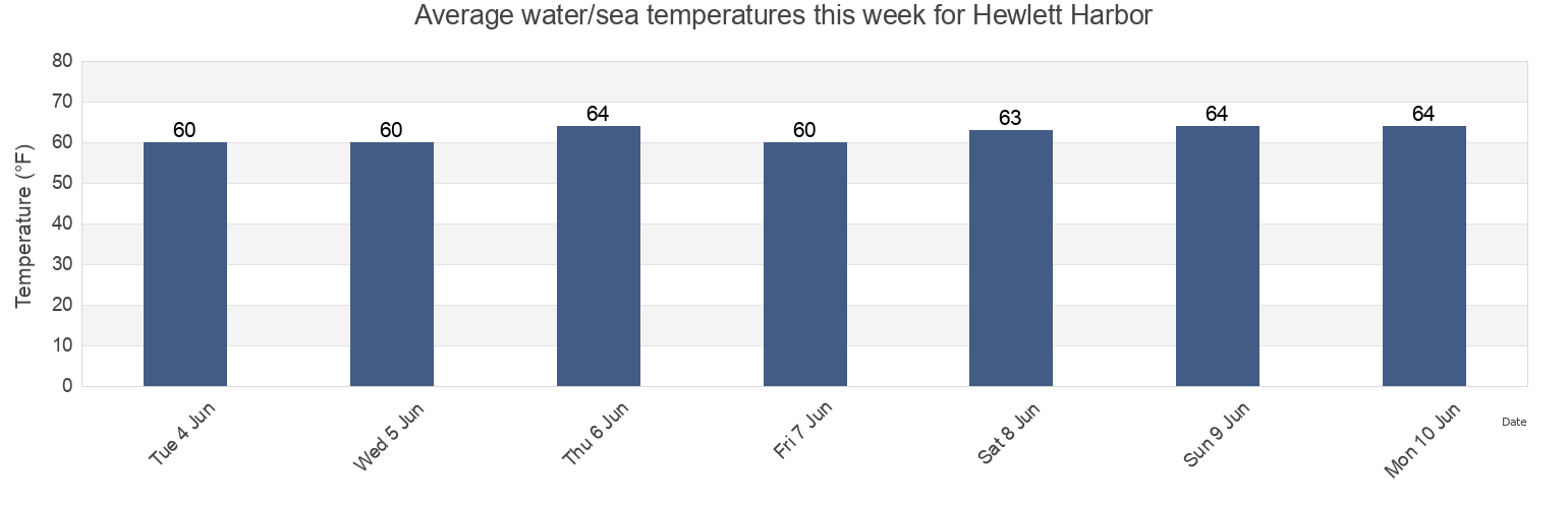 Water temperature in Hewlett Harbor, Nassau County, New York, United States today and this week