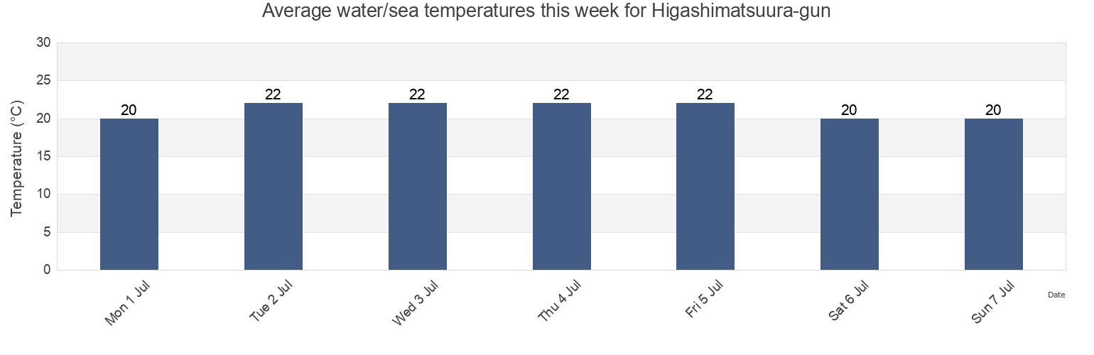 Water temperature in Higashimatsuura-gun, Saga, Japan today and this week