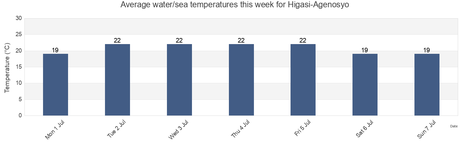 Water temperature in Higasi-Agenosyo, Oshima-gun, Yamaguchi, Japan today and this week
