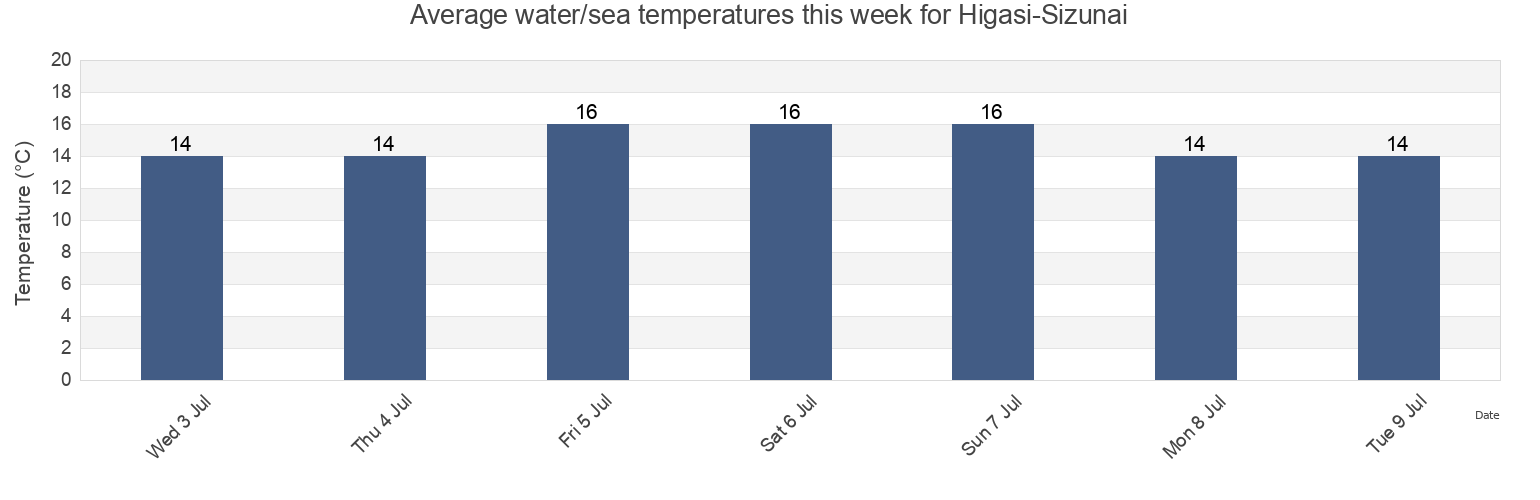 Water temperature in Higasi-Sizunai, Hidaka-gun, Hokkaido, Japan today and this week