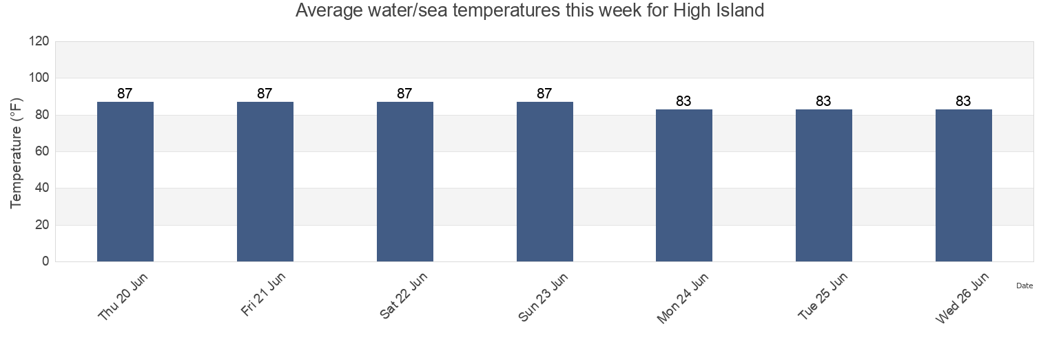 Water temperature in High Island, Chambers County, Texas, United States today and this week
