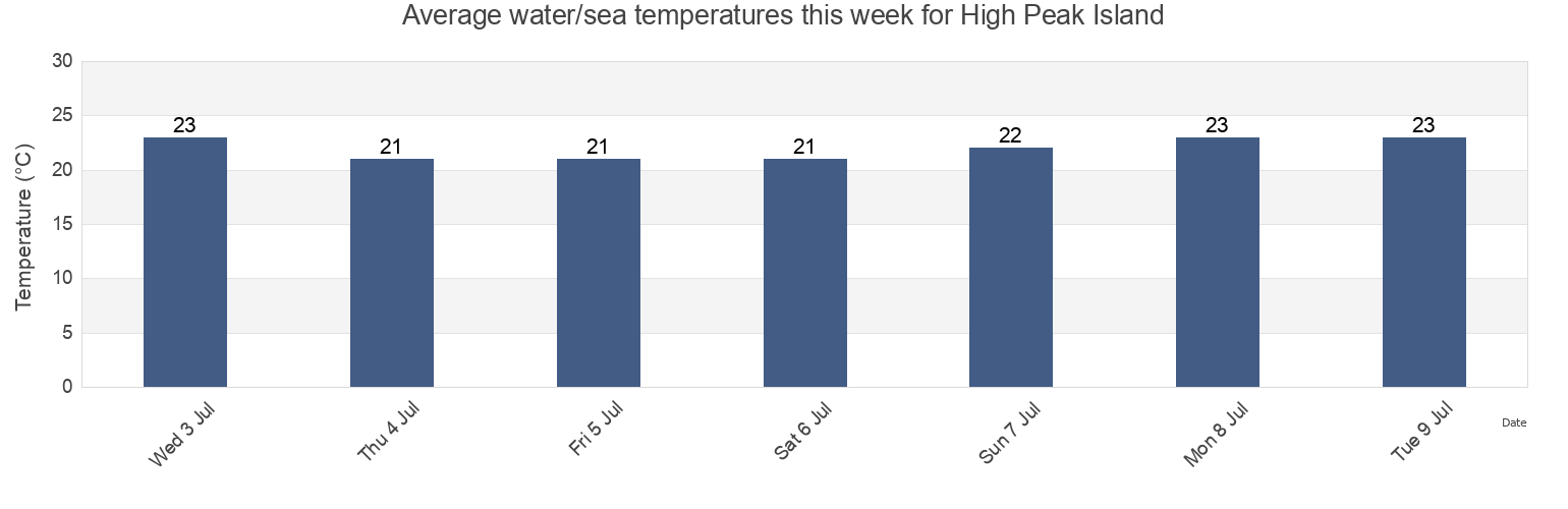 Water temperature in High Peak Island, Livingstone, Queensland, Australia today and this week