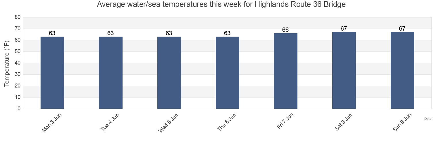 Water temperature in Highlands Route 36 Bridge, Monmouth County, New Jersey, United States today and this week