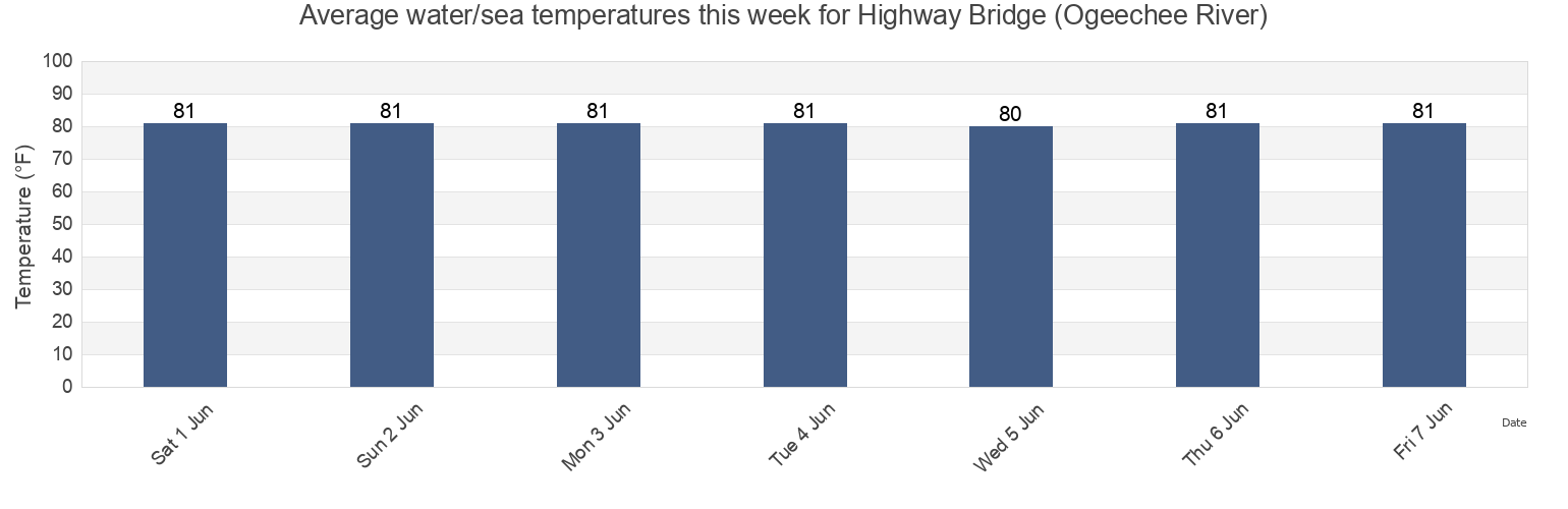 Water temperature in Highway Bridge (Ogeechee River), Chatham County, Georgia, United States today and this week