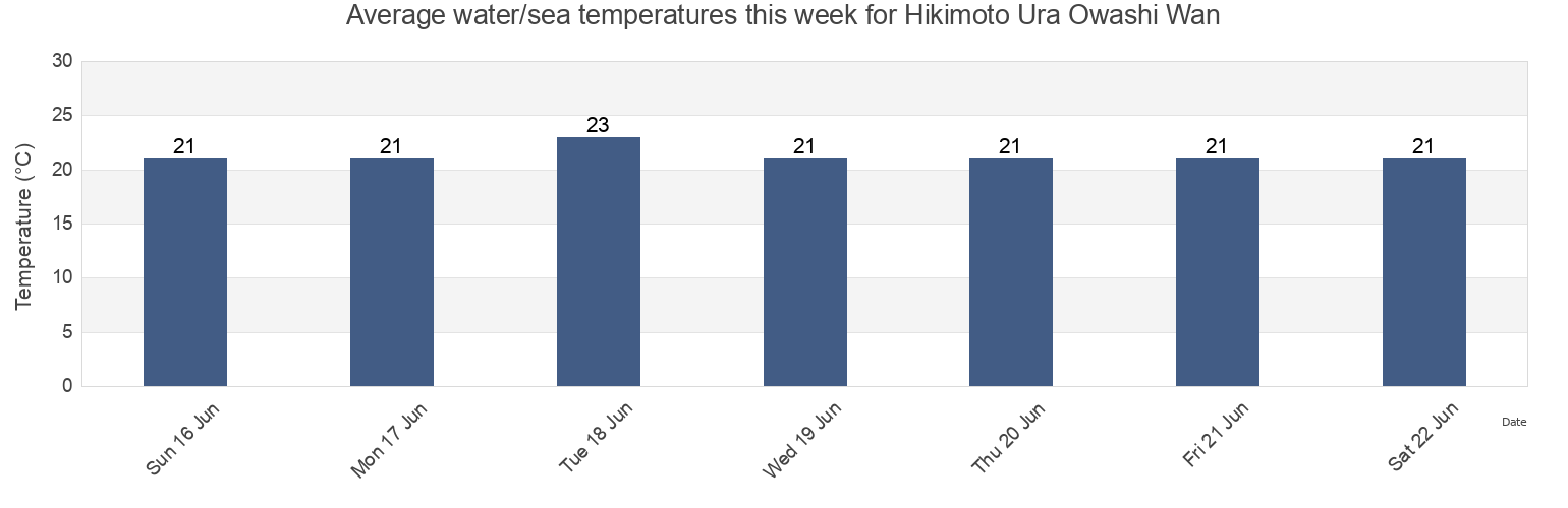 Water temperature in Hikimoto Ura Owashi Wan, Kitamuro-gun, Mie, Japan today and this week