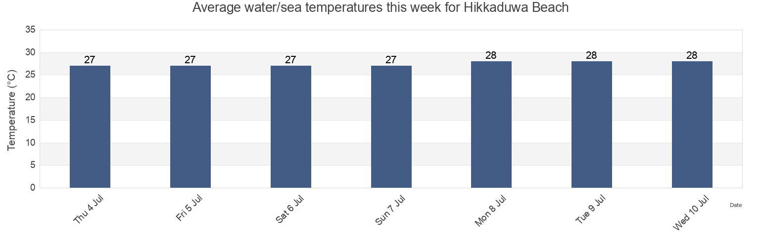 Water temperature in Hikkaduwa Beach, Galle District, Southern, Sri Lanka today and this week