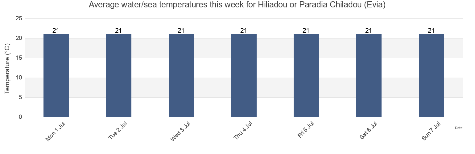 Water temperature in Hiliadou or Paradia Chiladou (Evia), Nomos Evvoias, Central Greece, Greece today and this week