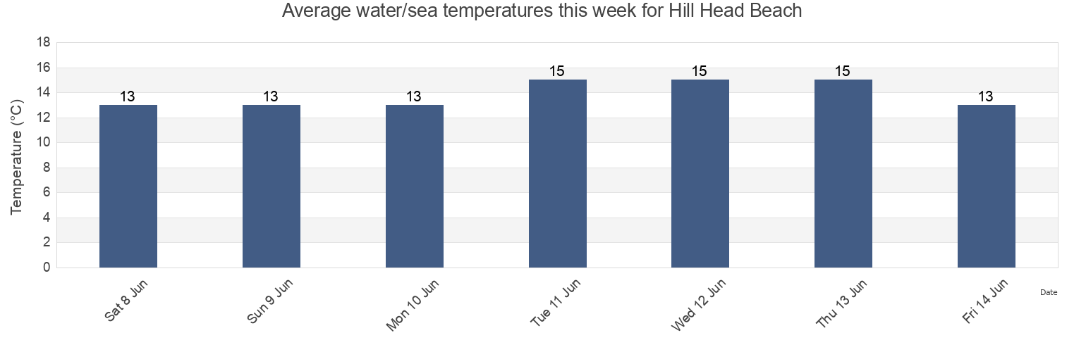 Water temperature in Hill Head Beach, Portsmouth, England, United Kingdom today and this week