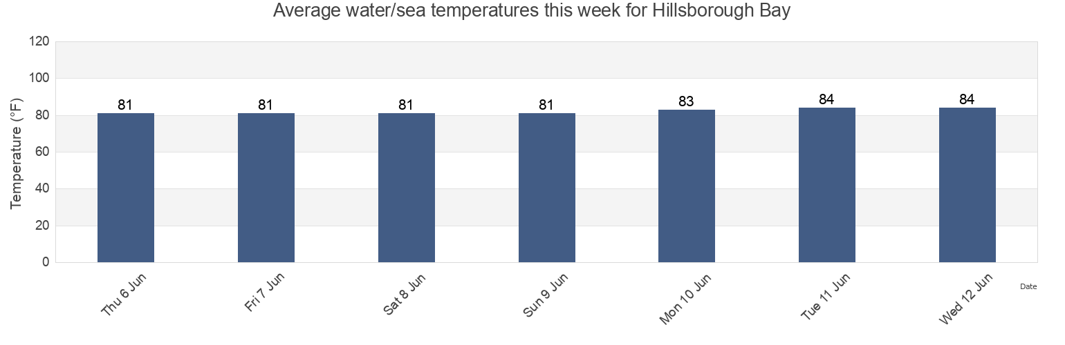 Water temperature in Hillsborough Bay, Hillsborough County, Florida, United States today and this week
