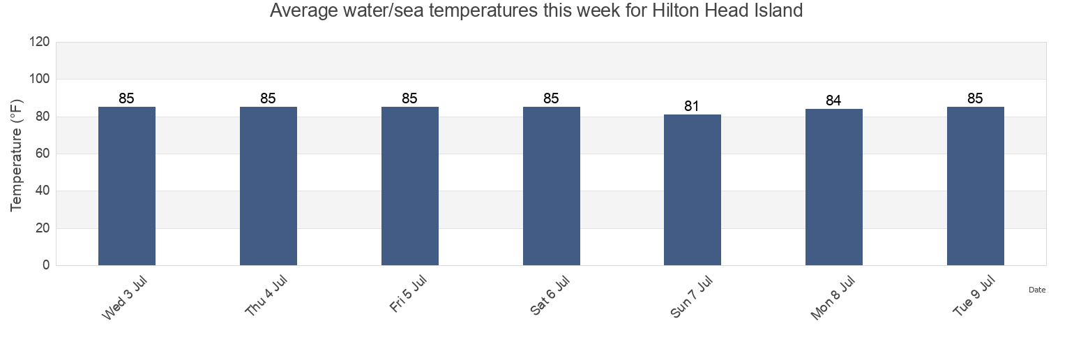 Hilton Head Island Water Temperature for this Week Beaufort County