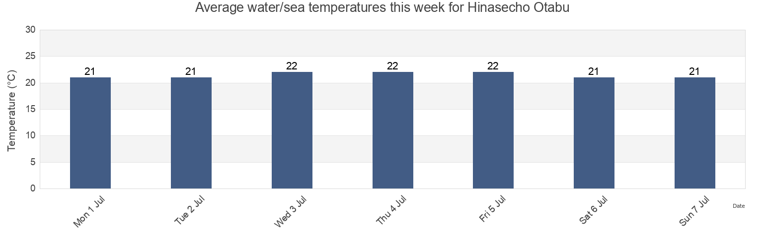 Water temperature in Hinasecho Otabu, Ako Shi, Hyogo, Japan today and this week