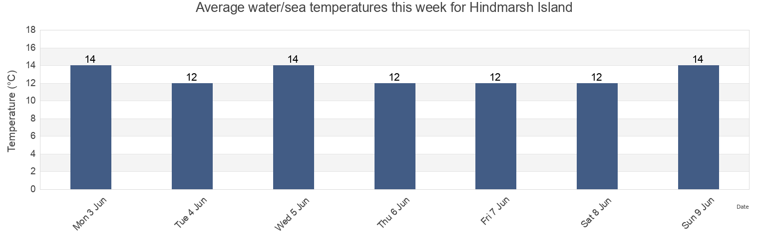 Water temperature in Hindmarsh Island, Alexandrina, South Australia, Australia today and this week