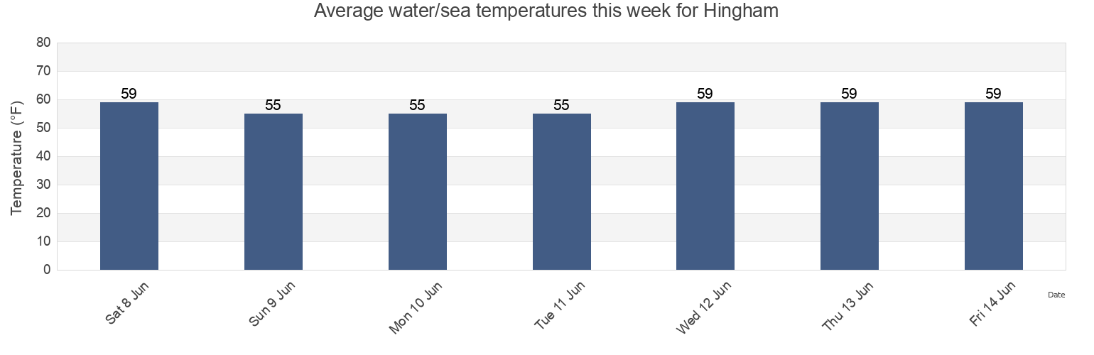 Water temperature in Hingham, Plymouth County, Massachusetts, United States today and this week