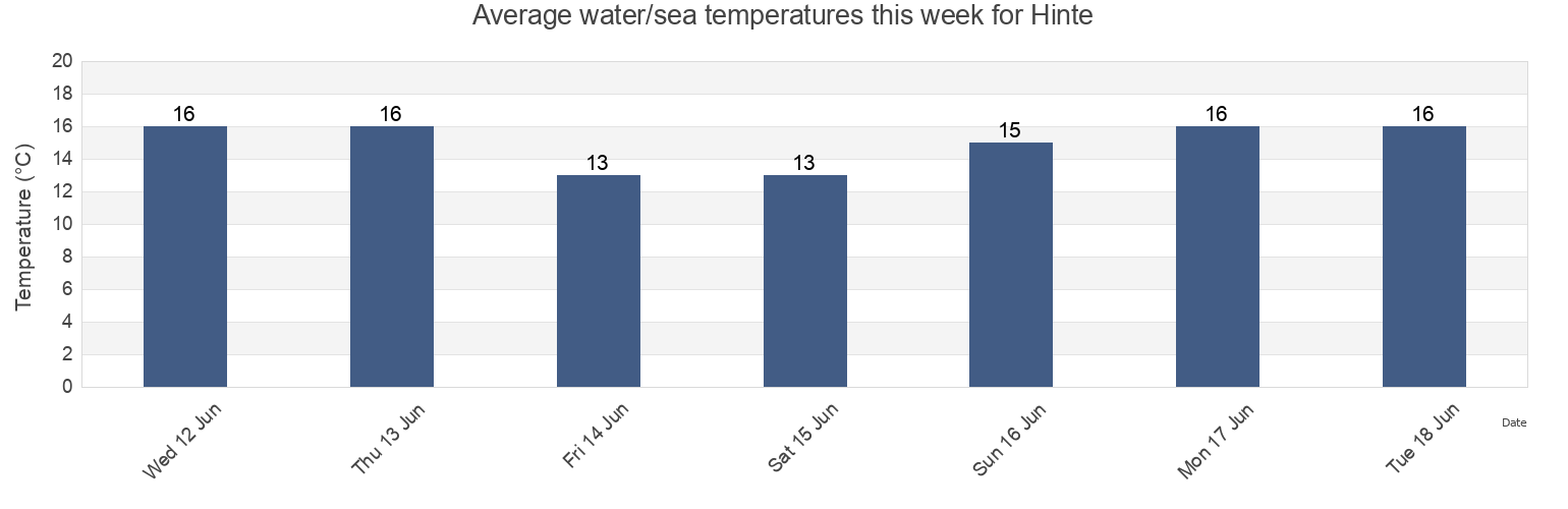 Water temperature in Hinte, Lower Saxony, Germany today and this week