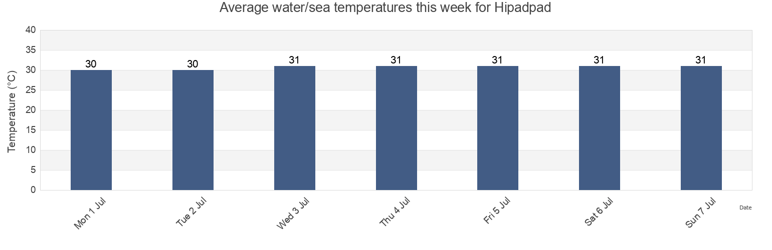 Water temperature in Hipadpad, Province of Eastern Samar, Eastern Visayas, Philippines today and this week