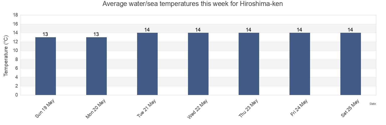 Water temperature in Hiroshima-ken, Japan today and this week