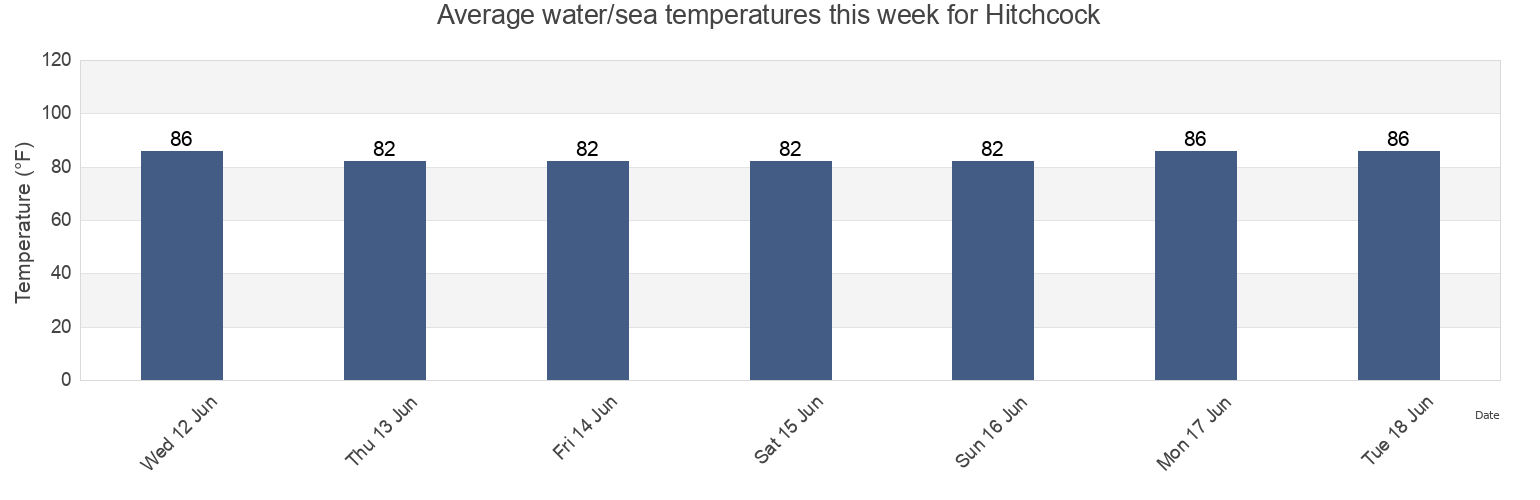 Water temperature in Hitchcock, Galveston County, Texas, United States today and this week