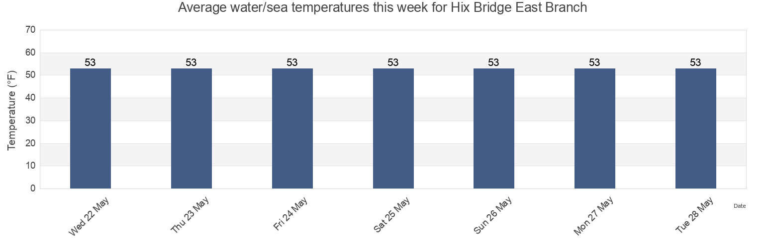Water temperature in Hix Bridge East Branch, Newport County, Rhode Island, United States today and this week