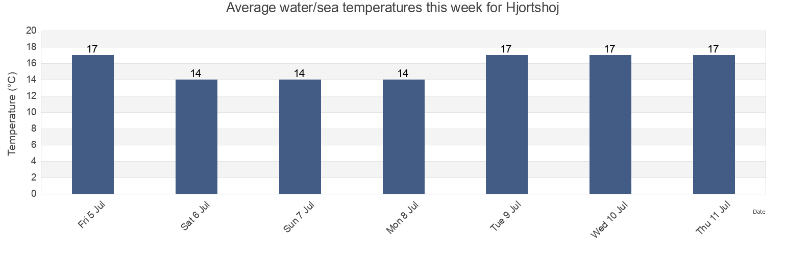 Water temperature in Hjortshoj, Arhus Kommune, Central Jutland, Denmark today and this week