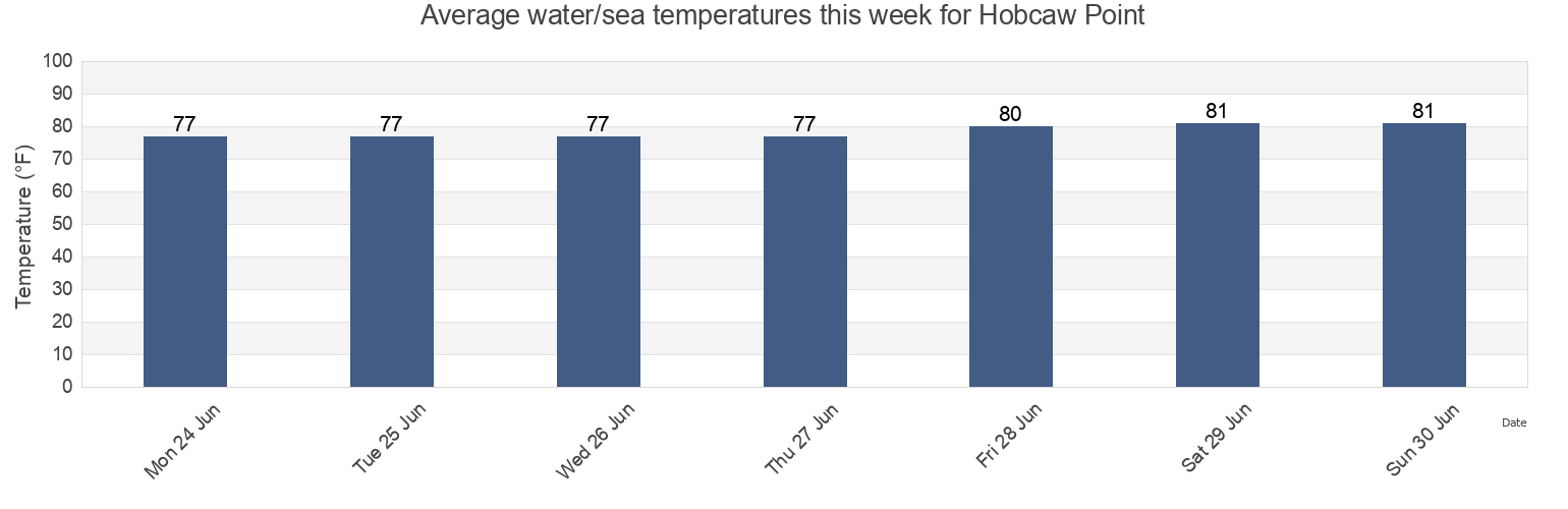 Water temperature in Hobcaw Point, Charleston County, South Carolina, United States today and this week