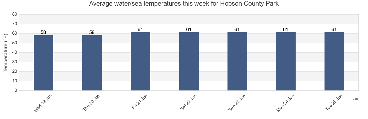 Water temperature in Hobson County Park, Ventura County, California, United States today and this week