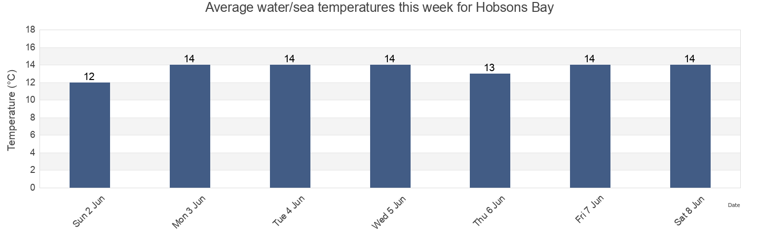 Water temperature in Hobsons Bay, Victoria, Australia today and this week