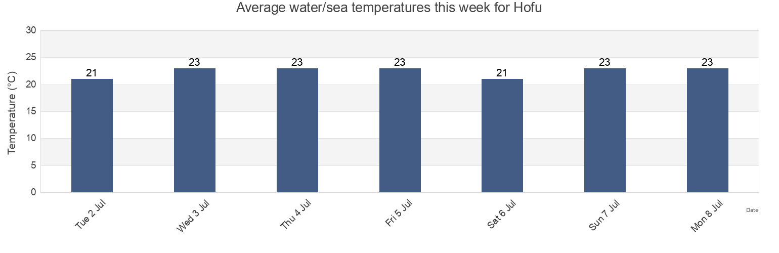 Water temperature in Hofu, Hofu Shi, Yamaguchi, Japan today and this week
