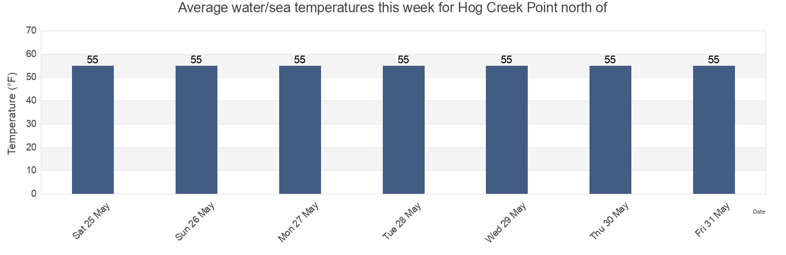 Water temperature in Hog Creek Point north of, Suffolk County, New York, United States today and this week