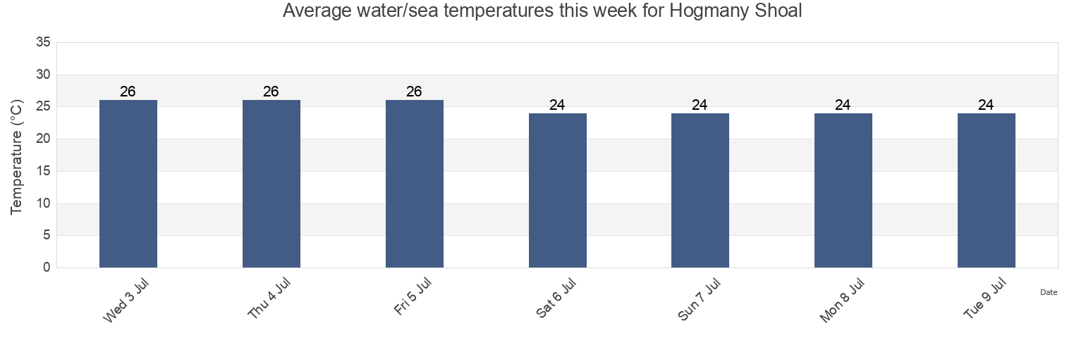 Water temperature in Hogmany Shoal, West Arnhem, Northern Territory, Australia today and this week